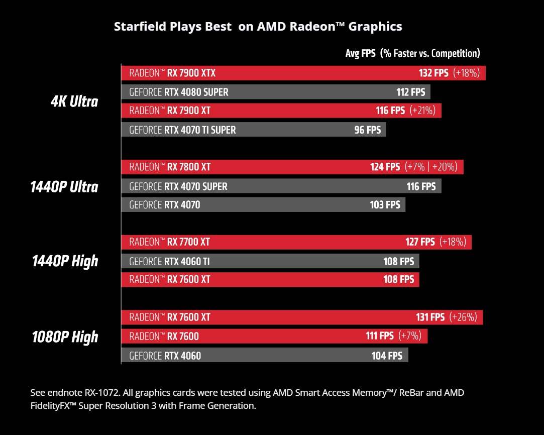 AMD’s FSR 3 and Intel’s XeSS come to Starfield