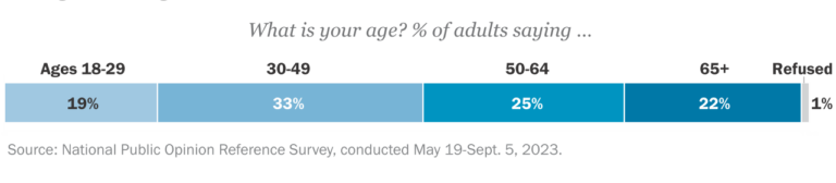 6. Age and generations