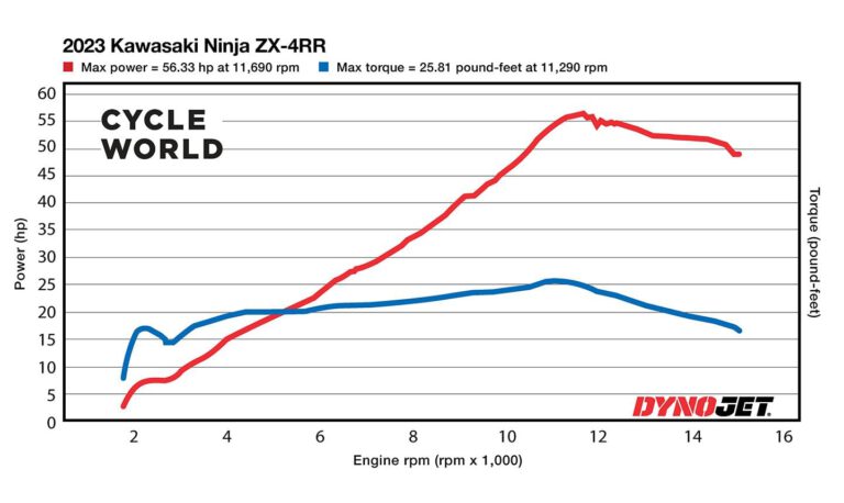 How much power does the 2023 Kawasaki Ninja ZX-4RR make?