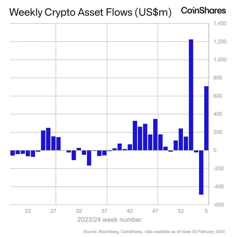 Crypto Assets Global Record Weekly Inflows of $708 Million
