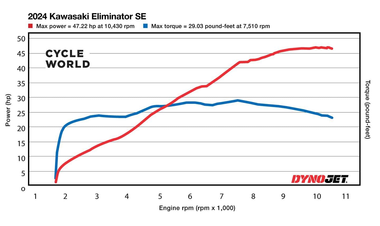 How powerful is the 2024 Kawasaki Eliminator?
