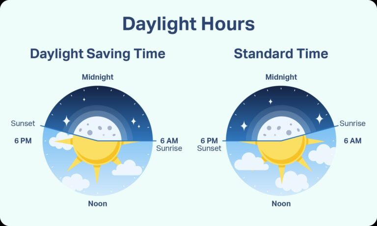 The Daylight Savings Time begins on March 10.