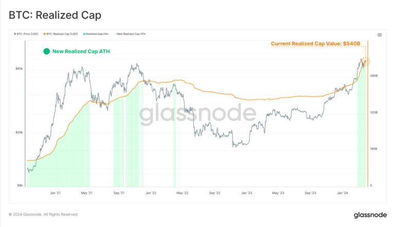 Bitcoin Cap Breaks Realized ATH as Capital Inflows at Unprecedented rates