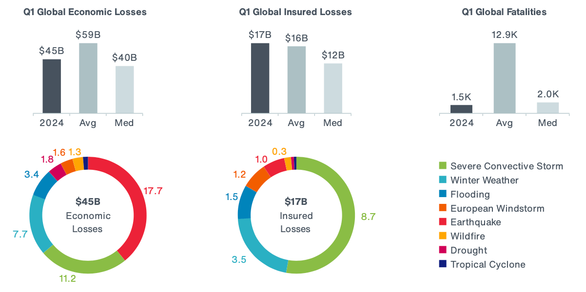 Aon expects Q1 global insured catastrophic losses of at least $17 Billion.