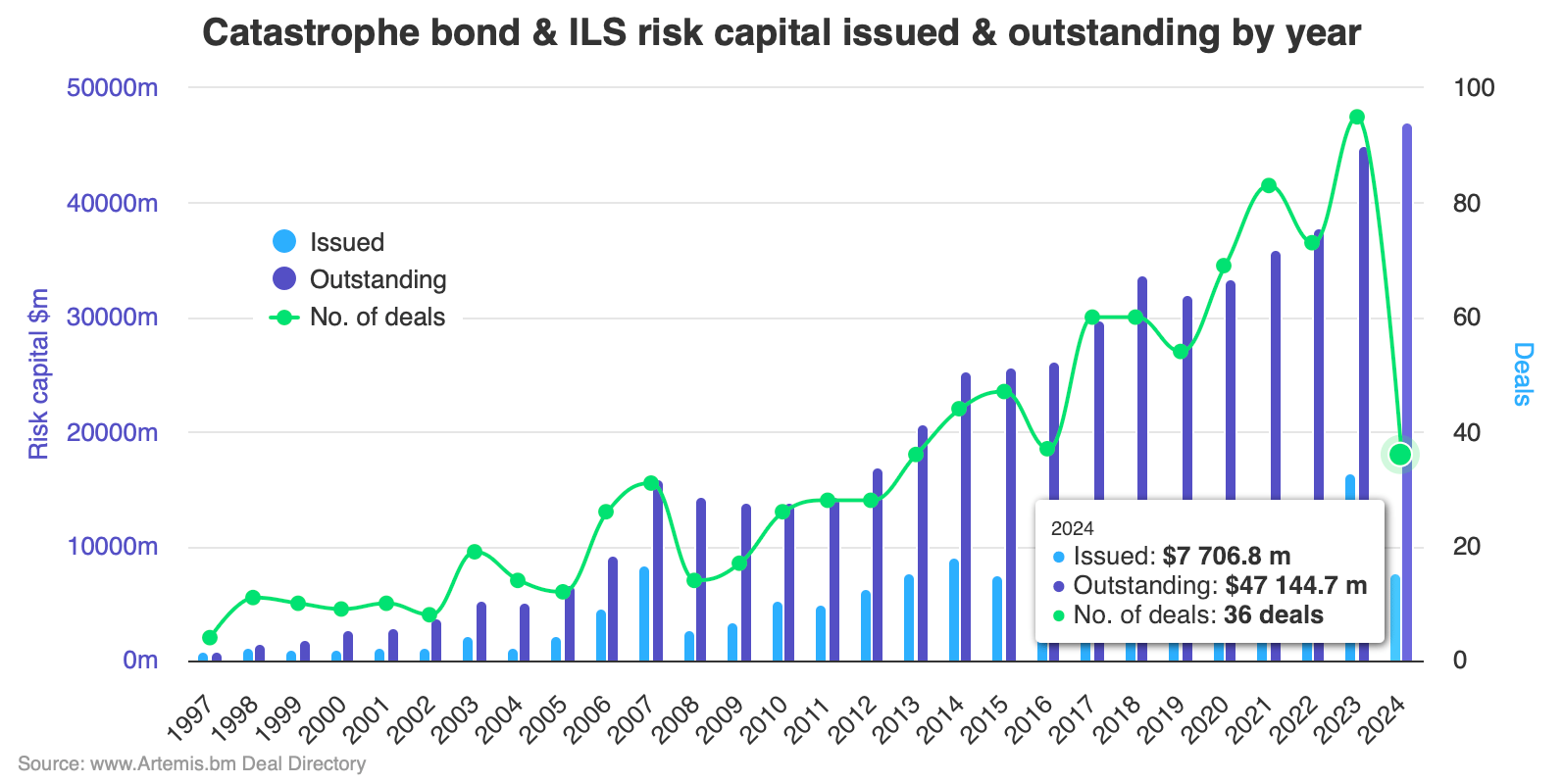Cat bond & related ILS market hits record size at over $47bn, up 5% so far this year